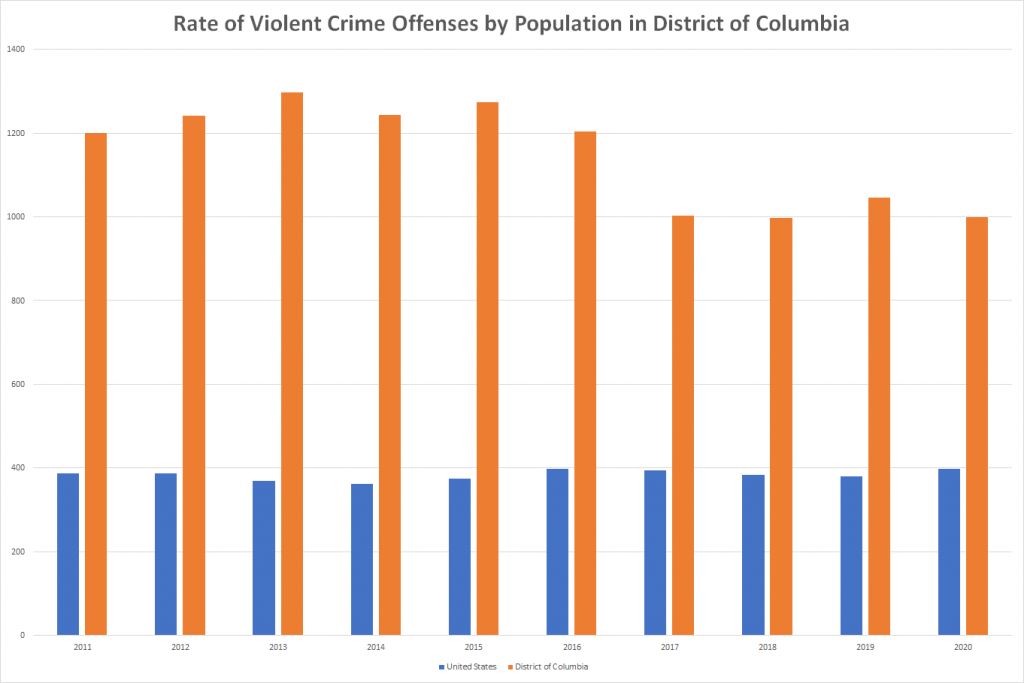 Rate of Violent Crime Offenses by Population in District of Columbia
