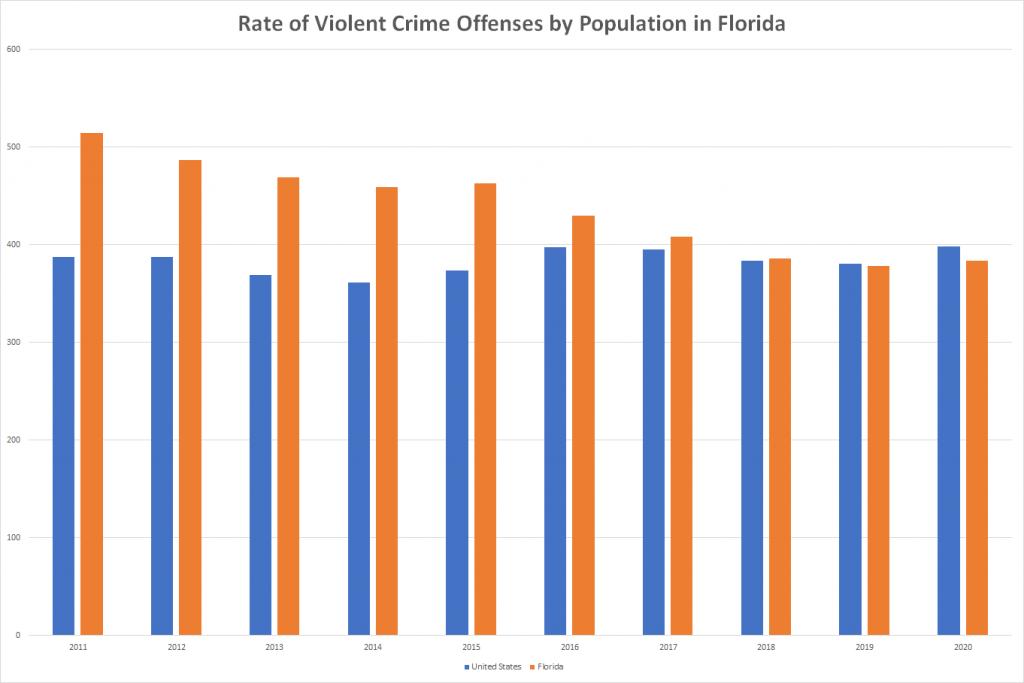 Rate of Violent Crime Offenses by Population in Florida