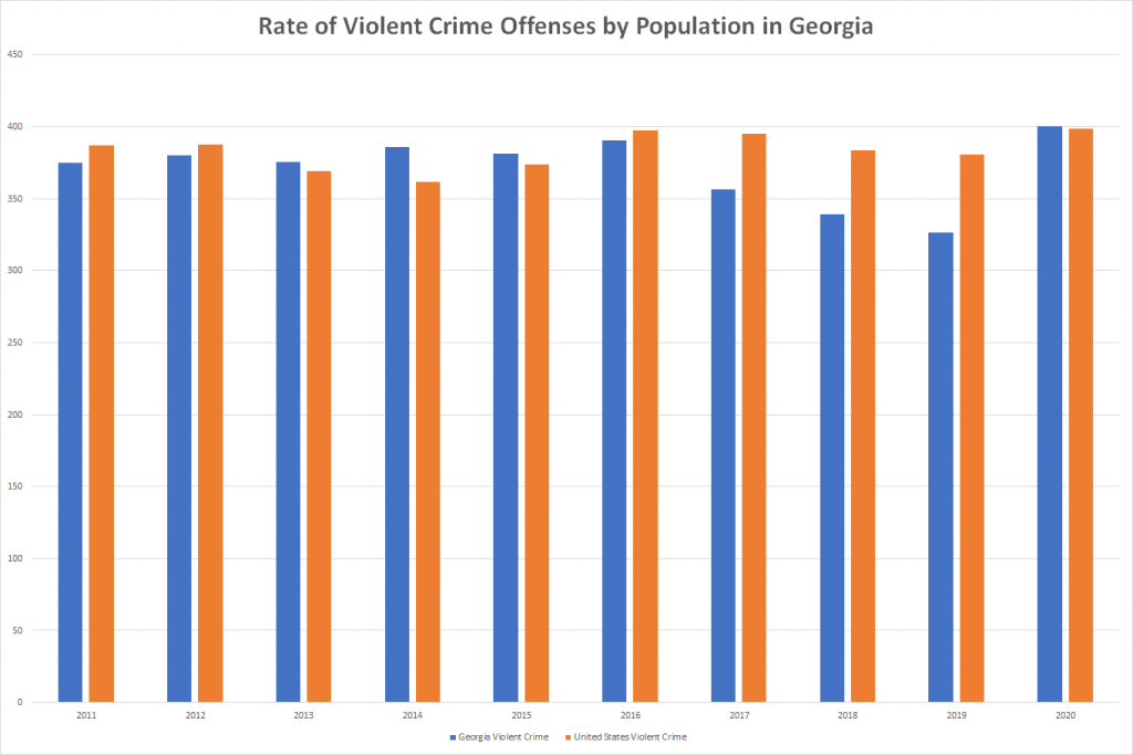 Rate of Violent Crime Offenses by Population in Georgia