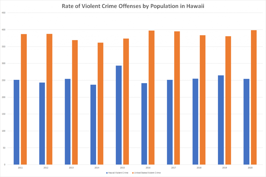 Rate of Violent Crime Offenses by Population in Hawaii