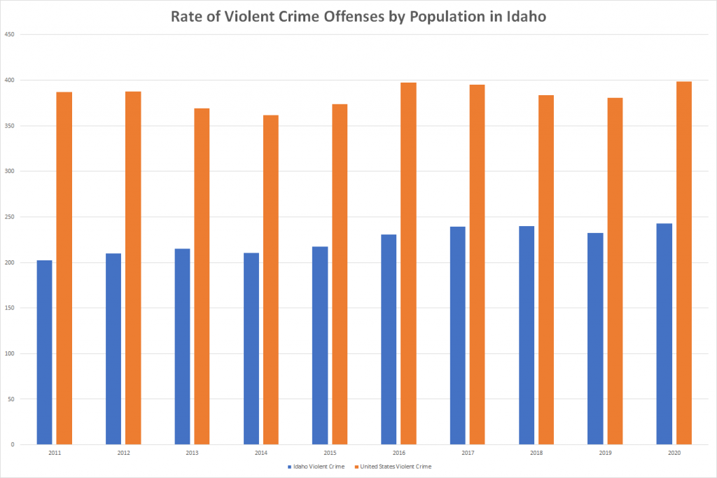 Rate of Violent Crime Offenses by Population in Idaho