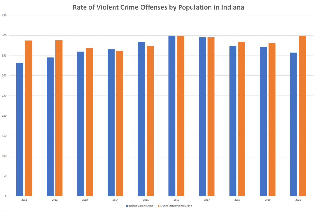 Rate of Violent Crime Offenses by Population in Indiana