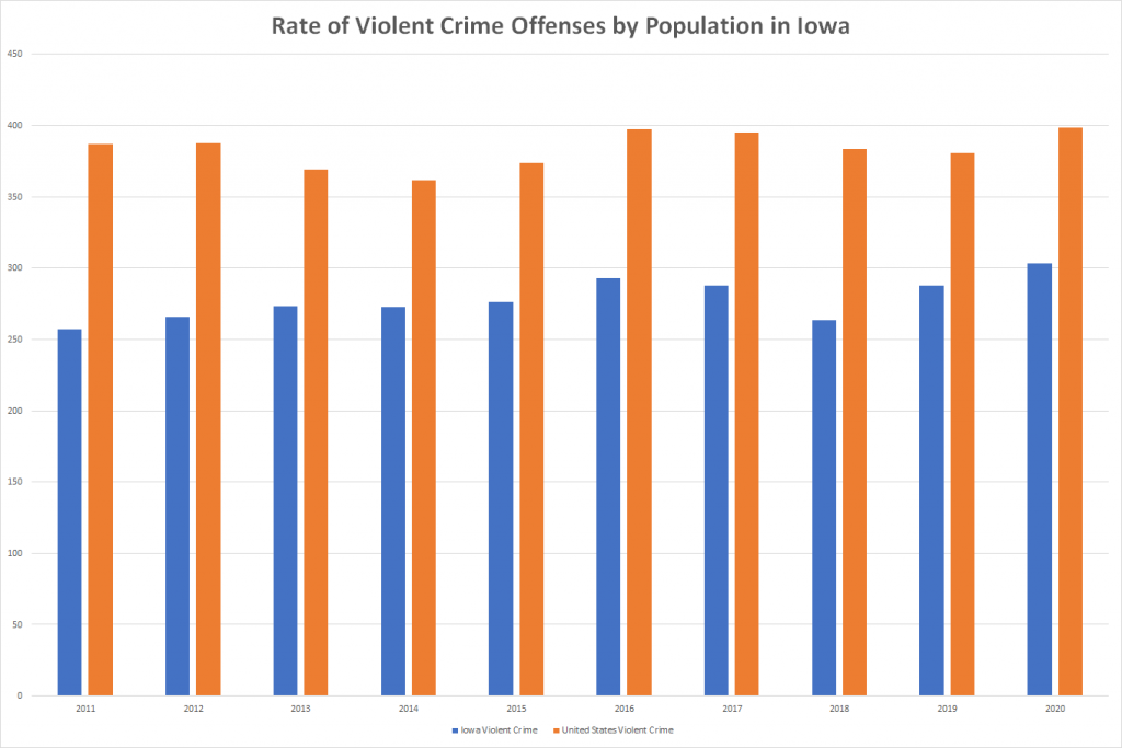 Rate of Violent Crime Offenses by Population in Iowa