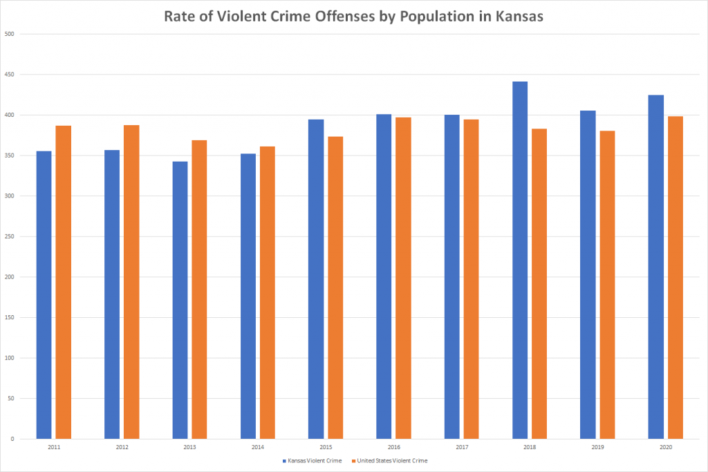 Rate of Violent Crime Offenses by Population in Kansas