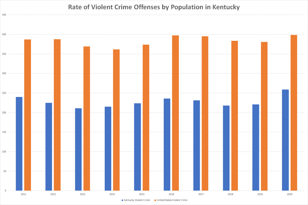Rate of Violent Crime Offenses by Population in Kentucky