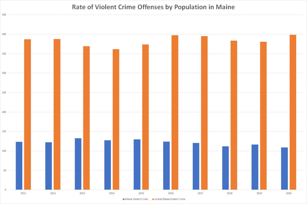 Rate of Violent Crime Offenses by Population in Maine