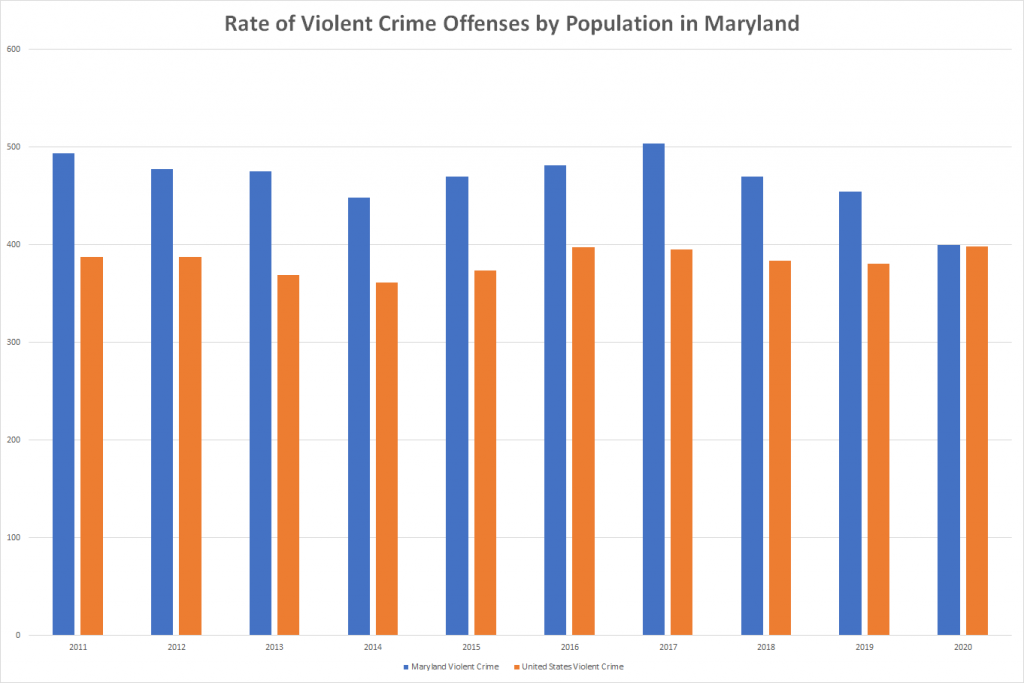 Rate of Violent Crime Offenses by Population in Maryland