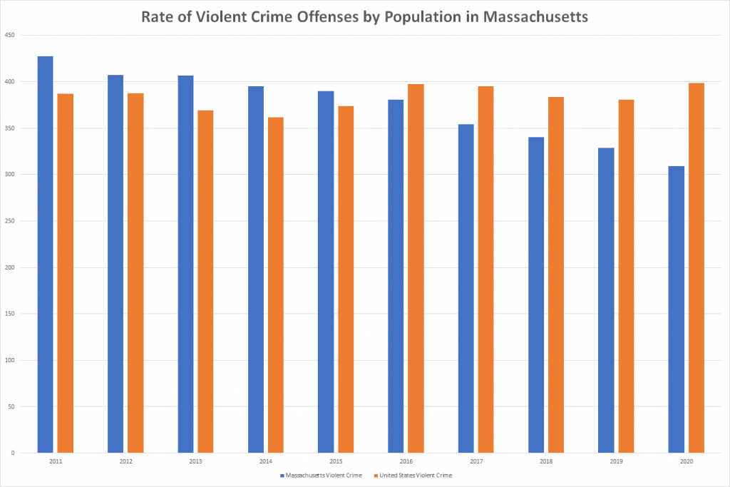 Rate of Violent Crime Offenses by Population in Massachusetts