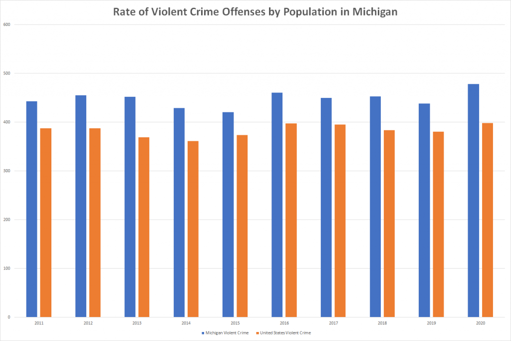Rate of Violent Crime Offenses by Population in Michigan