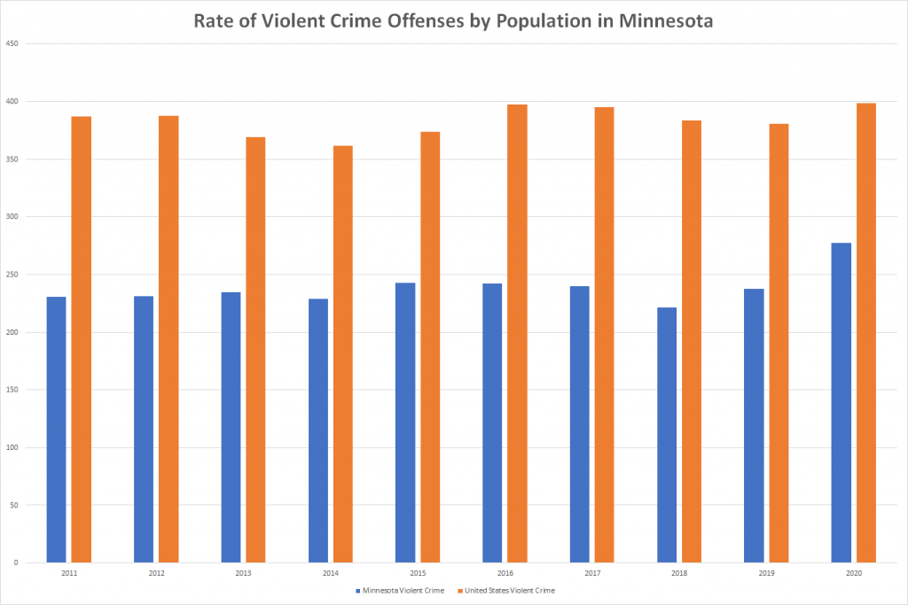 Rate of Violent Crime Offenses by Population in Minnesota