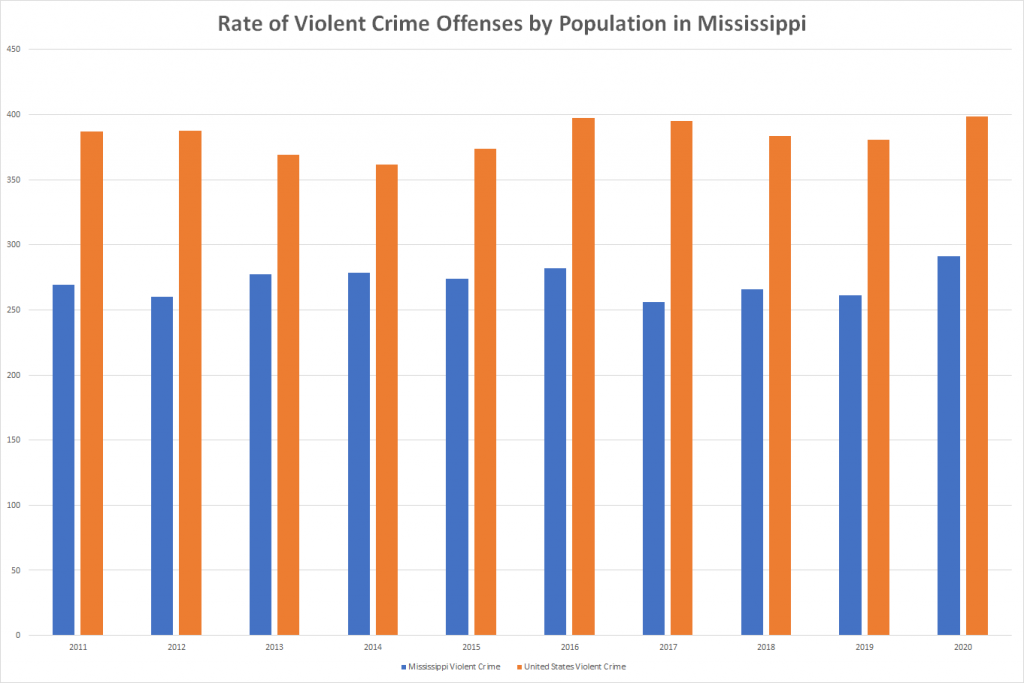 Rate of Violent Crime Offenses by Population in Mississippi