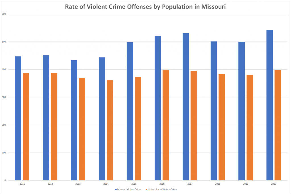 Rate of Violent Crime Offenses by Population in Missouri