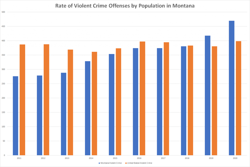 Rate of Violent Crime Offenses by Population in Montana