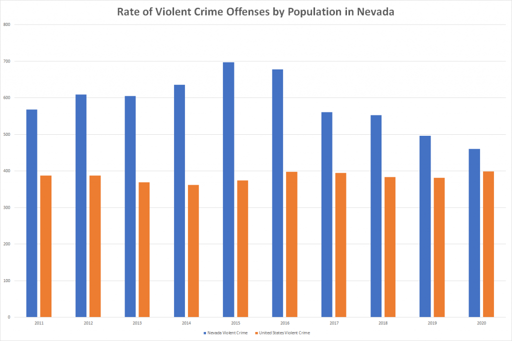 Rate of Violent Crime Offenses by Population in Nevada