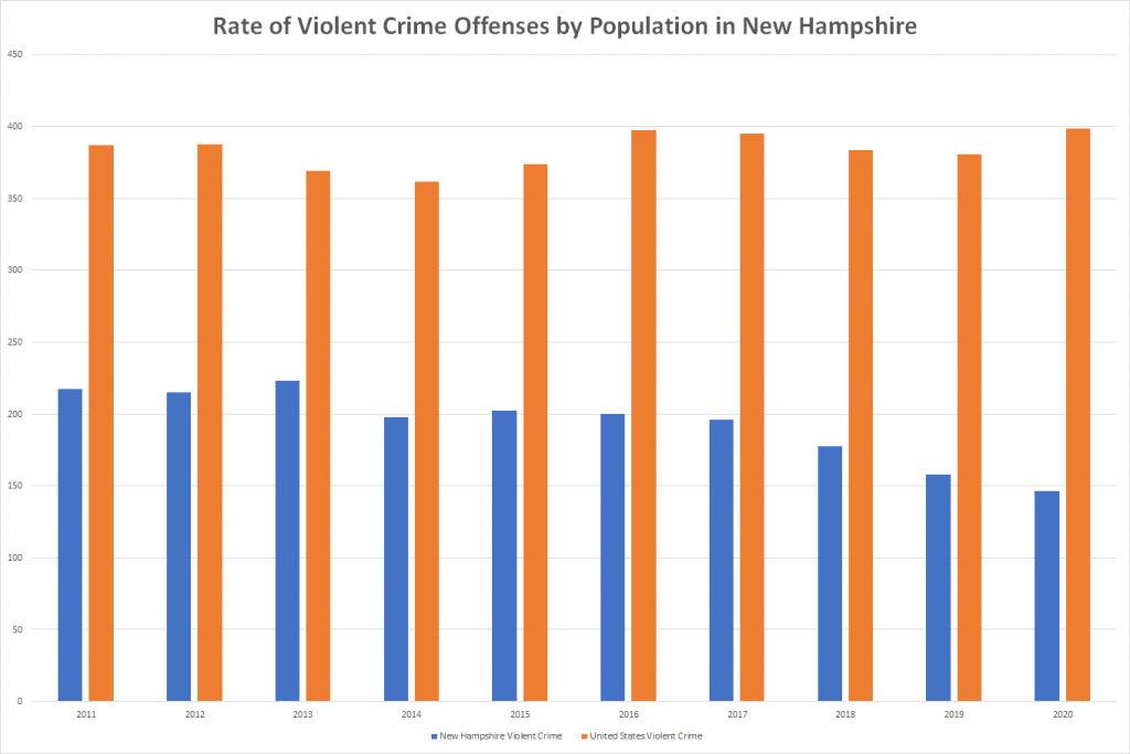 Rate of Violent Crime Offenses by Population in New Hampshire