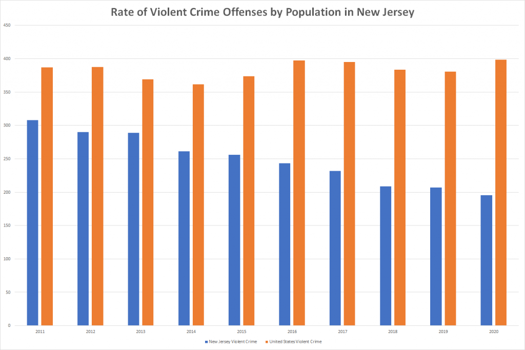 Rate of Violent Crime Offenses by Population in New Jersey