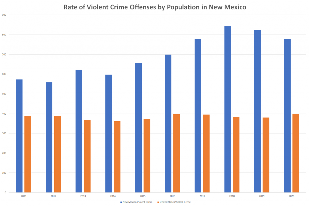 Rate of Violent Crime Offenses by Population in New Mexico