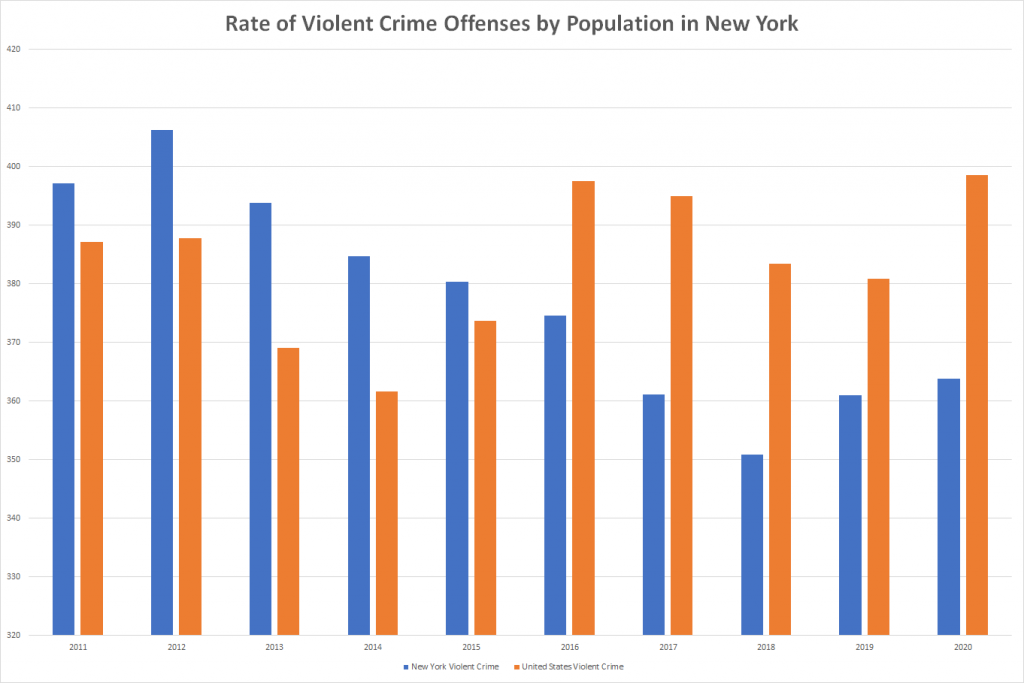 Rate of Violent Crime Offenses by Population in New York