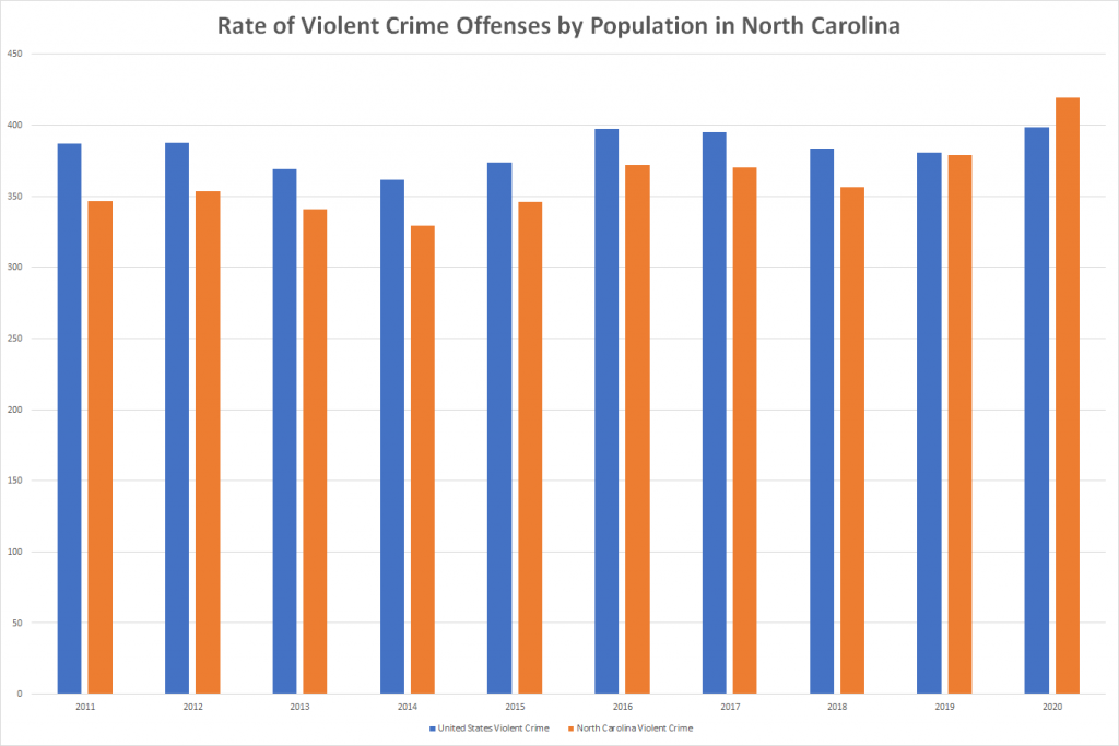 Rate of Violent Crime Offenses by Population in North Carolina