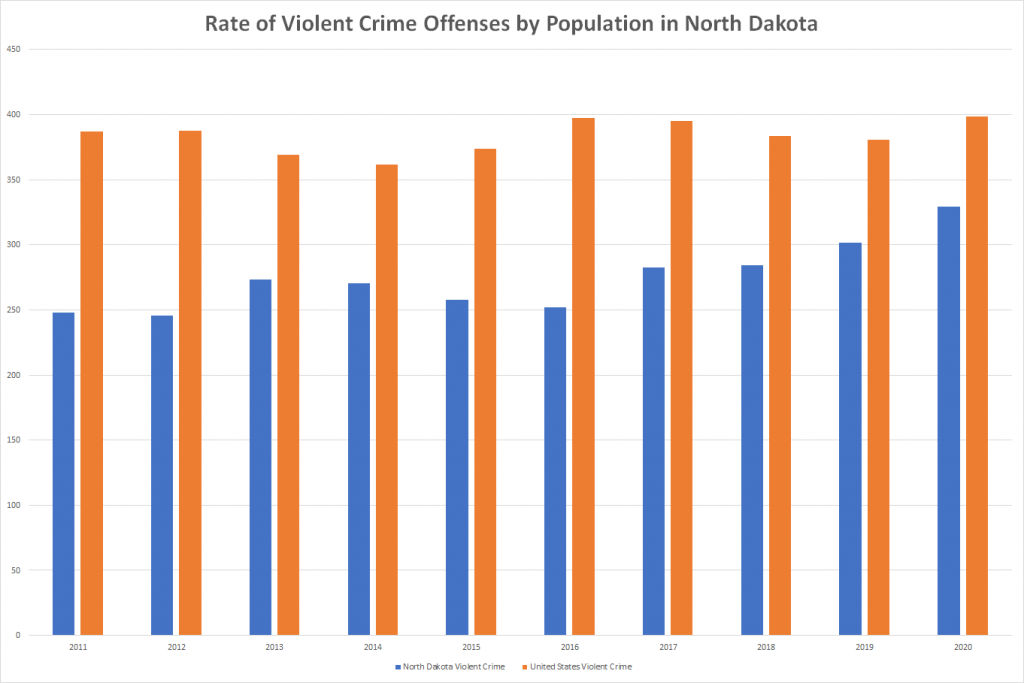 Rate of Violent Crime Offenses by Population in North Dakota