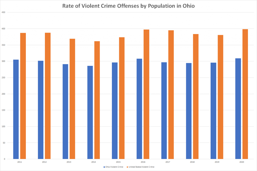 Rate of Violent Crime Offenses by Population in Ohio