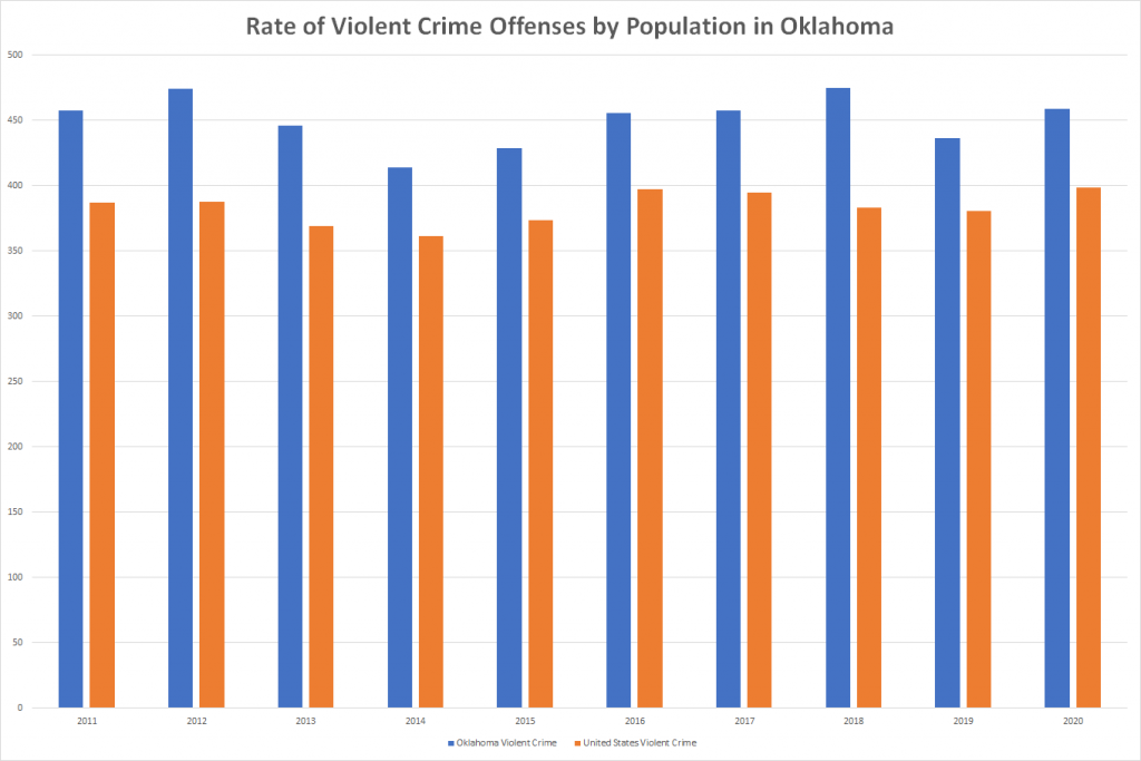 Rate of Violent Crime Offenses by Population in Oklahoma