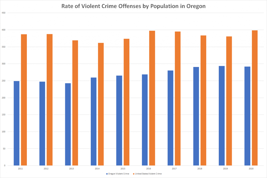 Rate of Violent Crime Offenses by Population in Oregon