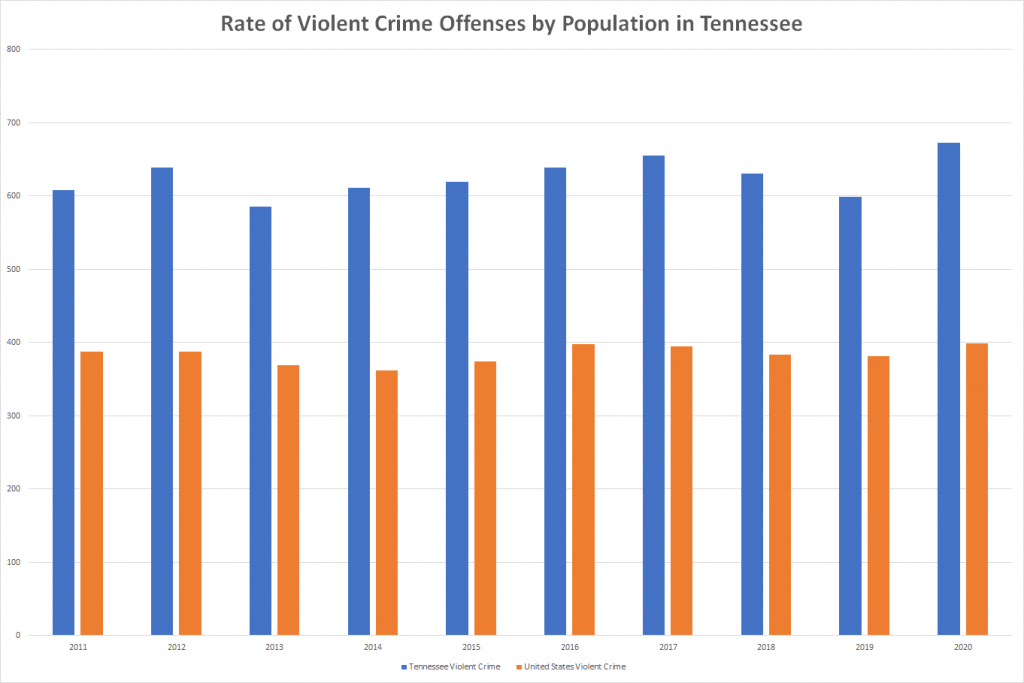 Rate of Violent Crime Offenses by Population in Tennessee