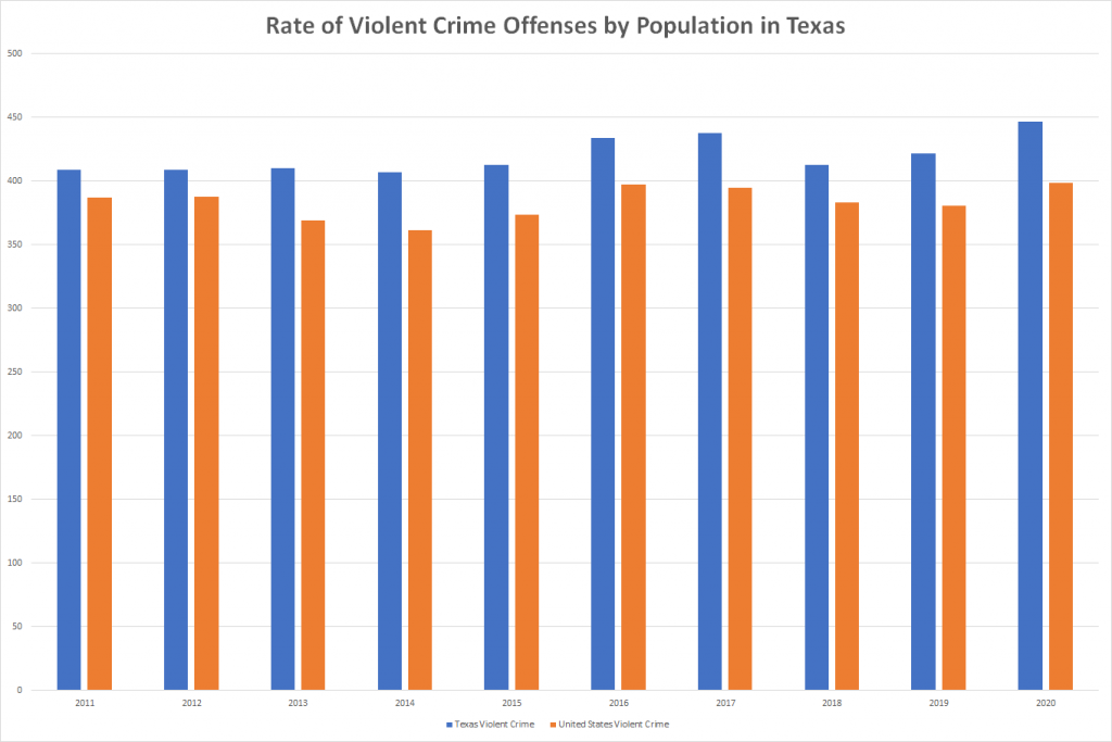 Rate of Violent Crime Offenses by Population in Texas