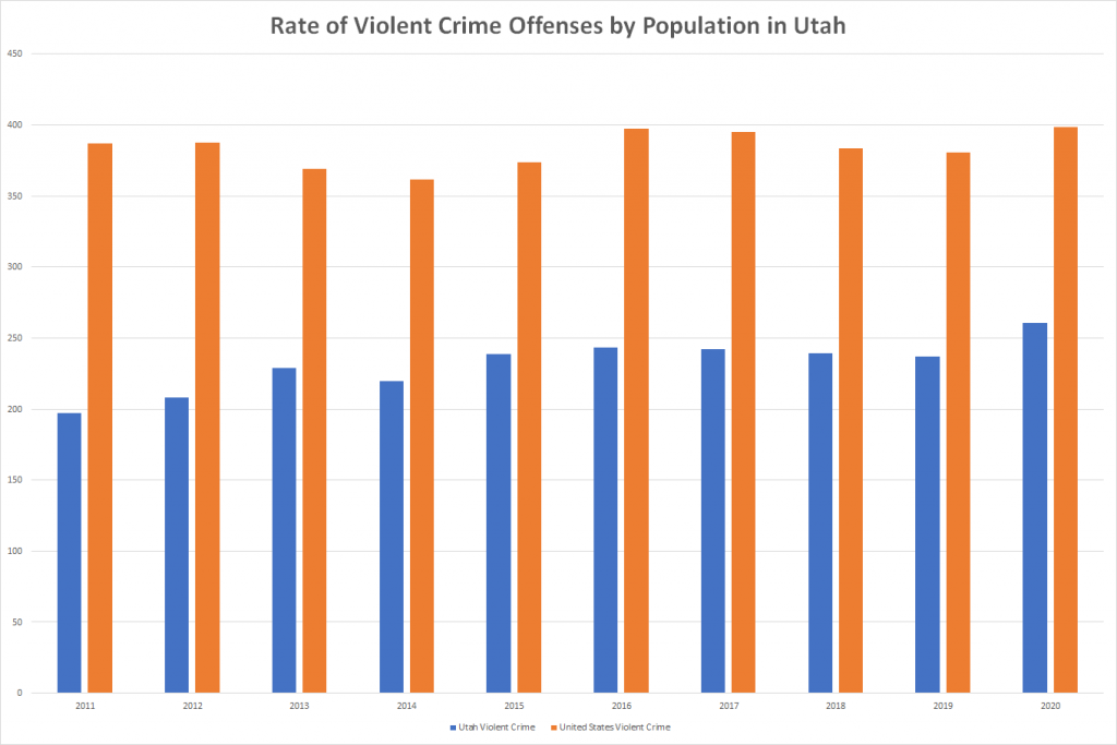 Rate of Violent Crime Offenses by Population in Utah