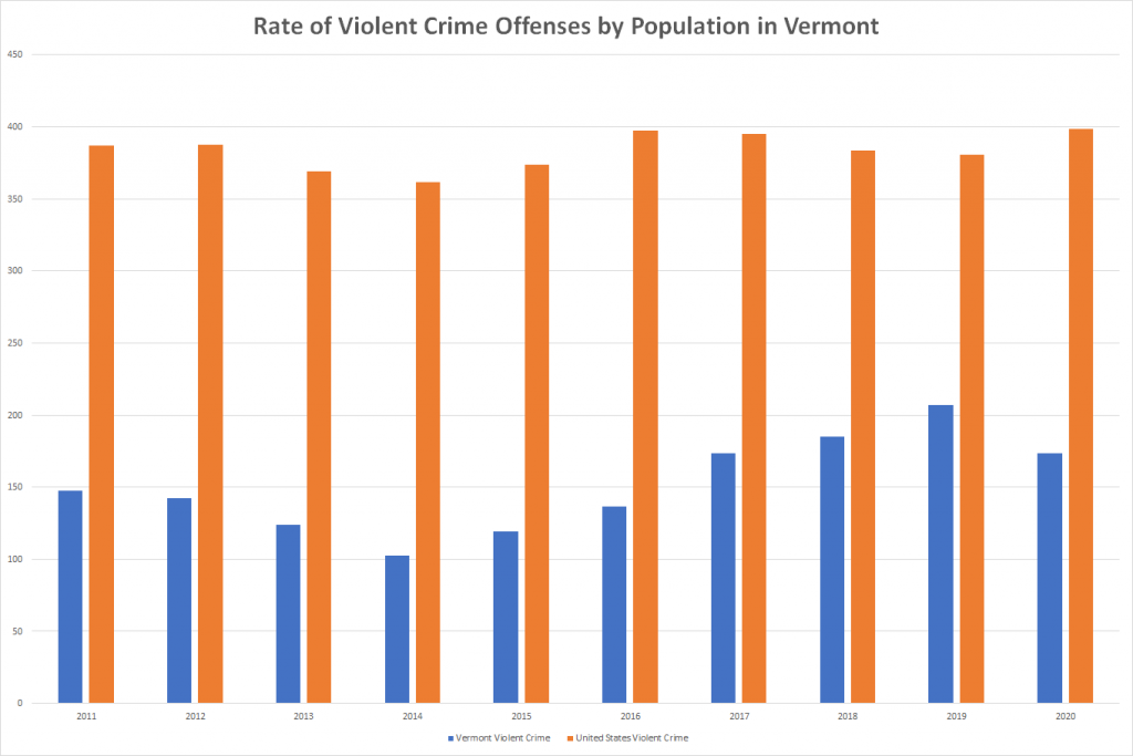 Rate of Violent Crime Offenses by Population in Vermont