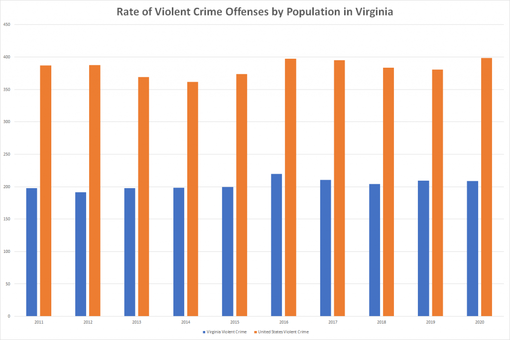 Rate of Violent Crime Offenses by Population in Virginia