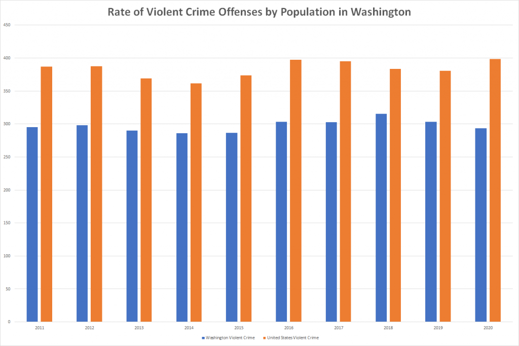 Rate of Violent Crime Offenses by Population in Washington