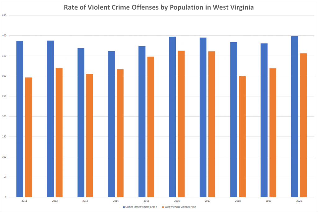 Rate of Violent Crime Offenses by Population in West Virginia 1
