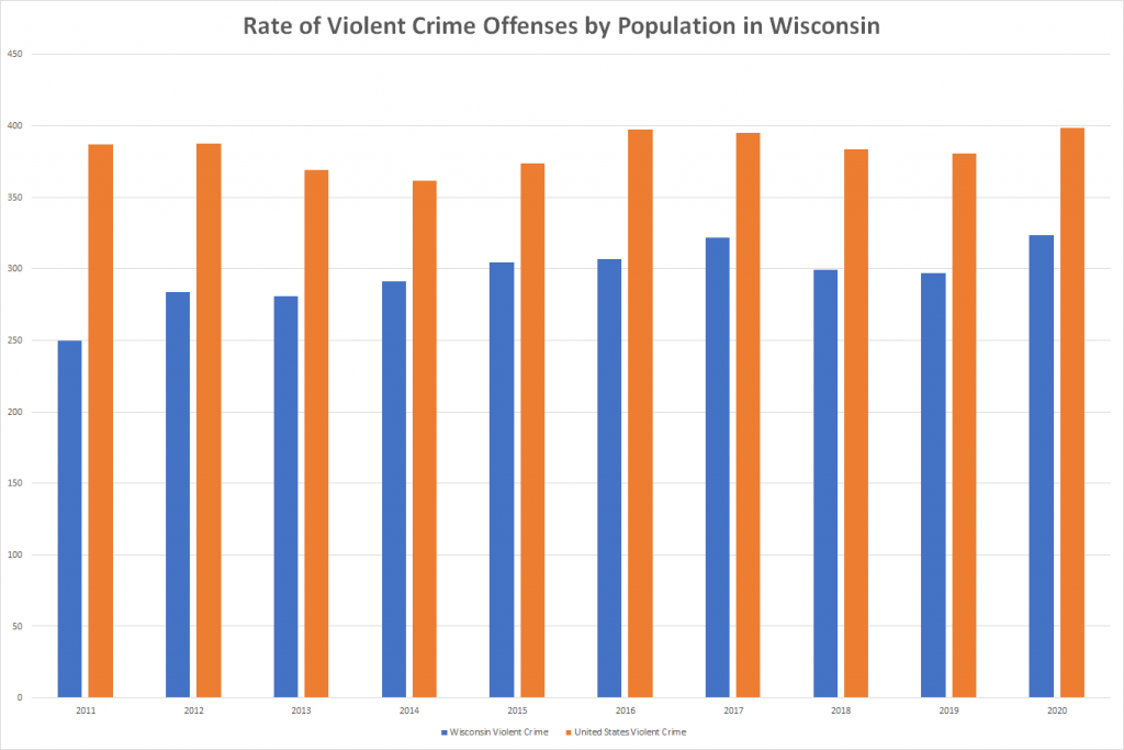 Rate of Violent Crime Offenses by Population in Wisconsin