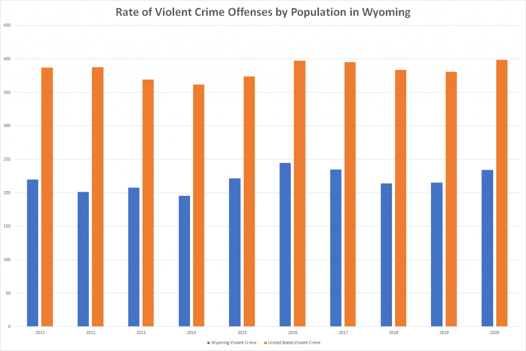 Rate of Violent Crime Offenses by Population in Wyoming